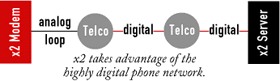 x2 modem -- analog loop -- Telephone Company --digital network -- x2 ISP