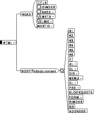 Diagram of HTML 2.0 DTD structure